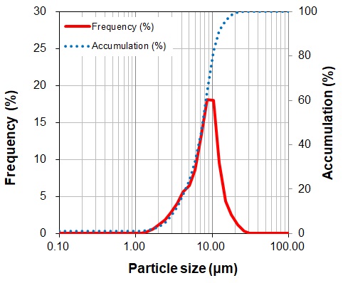 BR-QZ酸化ジルコニウム 粒度分布