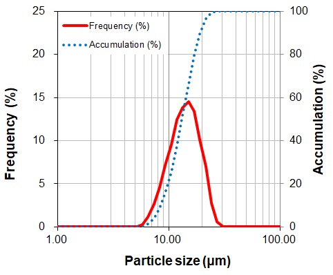 Fig. Particle size distribution