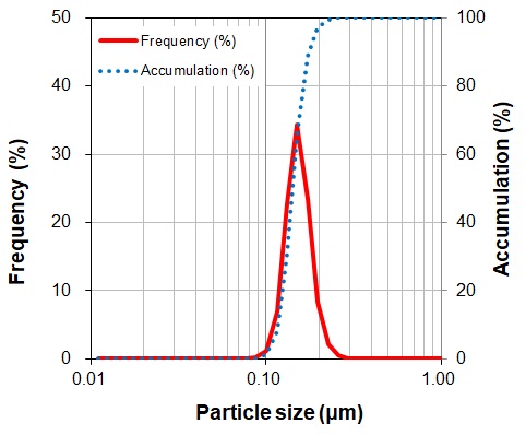 Fig. Particle size distribution