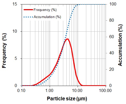 Fig. Particle size distribution