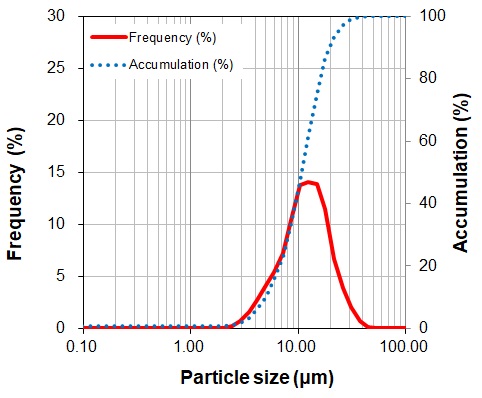 Fig. Particle size distribution