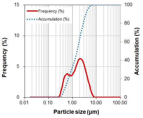 Fig. Particle size distribution