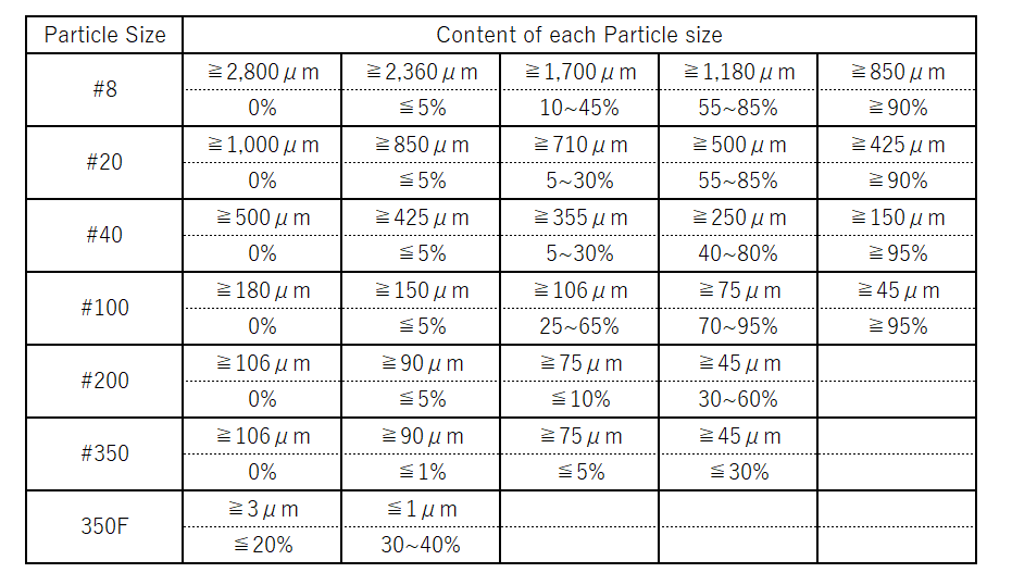 Particle Size List