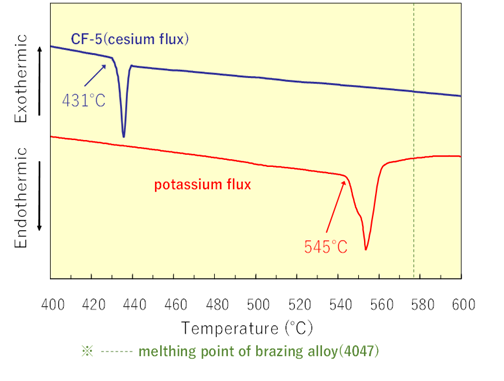 DTA curves