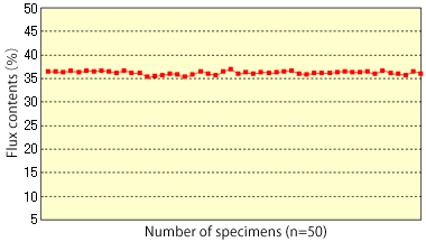 Fig. Flux filling rate stability