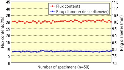 Fig. Quality stability of flux filling rate and ring’s inner diameter