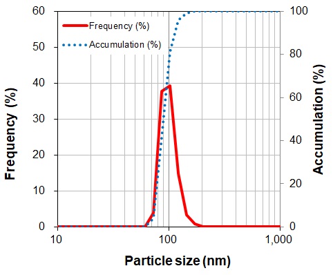 Fig. Particle size distribution