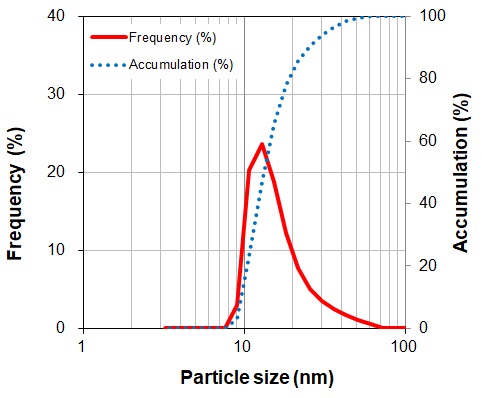 Fig. Particle size distribution