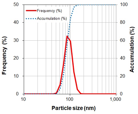 Fig. Particle size distribution