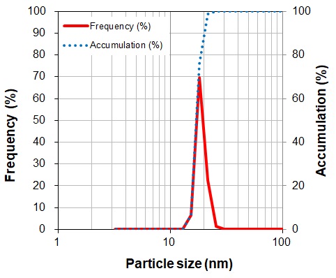 Fig. Particle size distribution