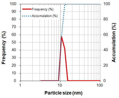 Fig. Particle size distribution