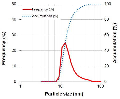 Fig. Particle size distribution