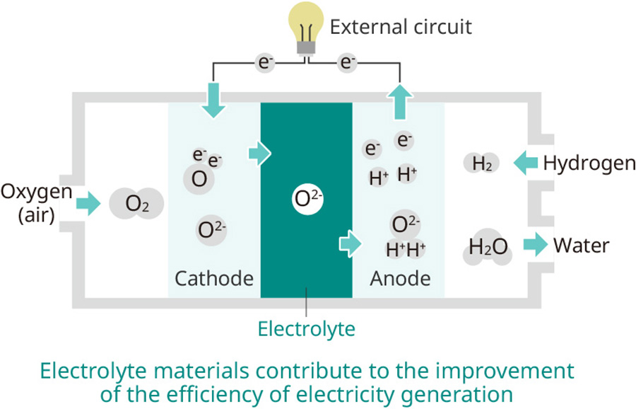 Electrolyte materials contribute to the improvement of the efficiency of electricity generation