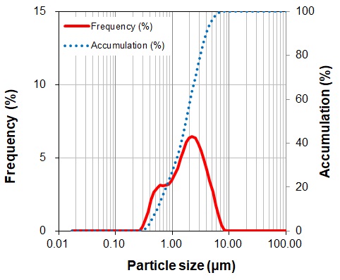 EP酸化ジルコニウム 粒度分布