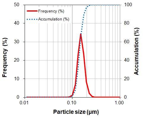 UEP酸化ジルコニウム 粒度分布