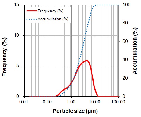 RC-100酸化ジルコニウム 粒度分布