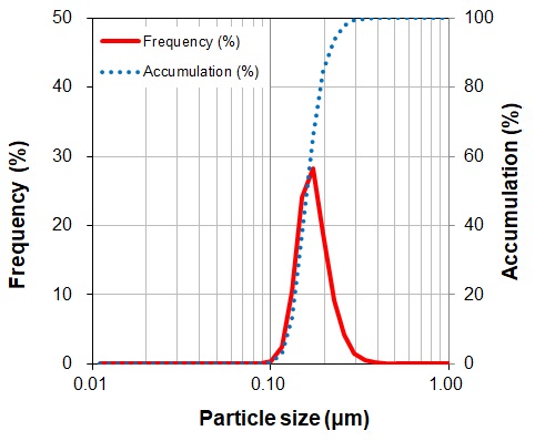 UEP-50酸化ジルコニウム 粒度分布