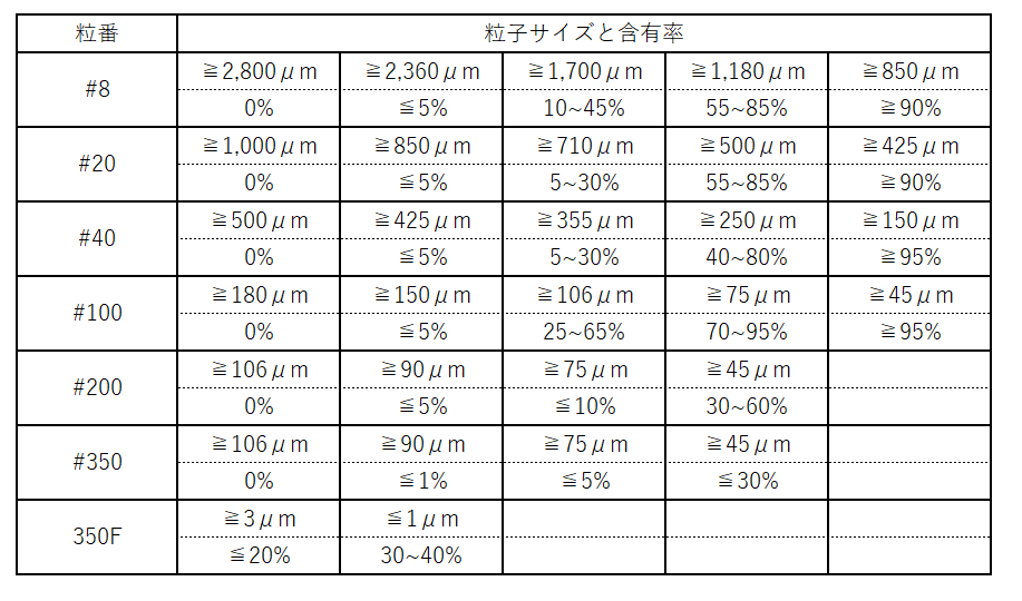 粒度一覧