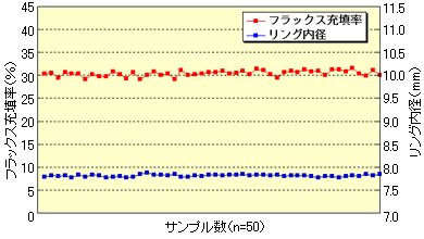 CFW-R フラックス充填率とリング内径比較