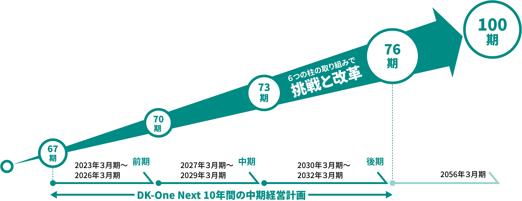 図：中期経営計画「DK-One Next」
