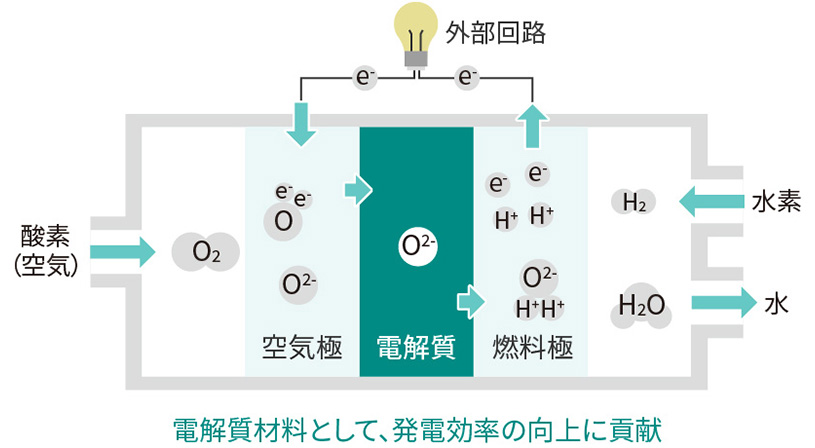 電解質材料として発電効率の向上に貢献