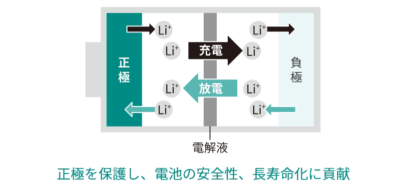 正極を保護し、電池の安全性、長寿命化に貢献